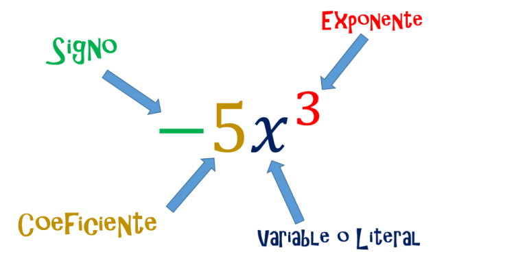 Expresiones Algebraicas Ejemplos Ejercicios Tipos Y Simplificación 3106