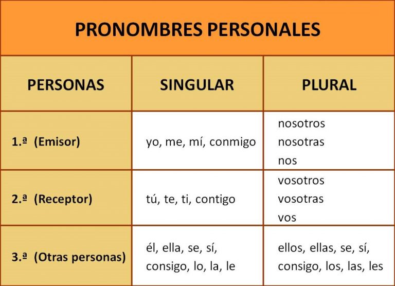 pronombres-tipos-ejemplos-y-oraciones-educaim-genes