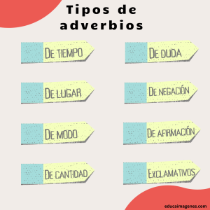 Adverbios (tipos, Ejemplos Y Oraciones) - Educaimágenes